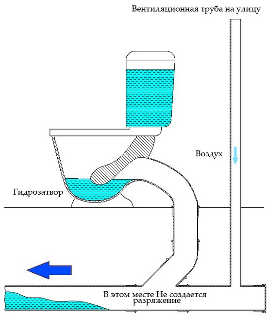 Так як пересохлі сифони не можуть виконувати свої функції гідробар'єру між каналізацією і приміщенням, при відсутності фанової труби запахи будуть потрапляти в будинок