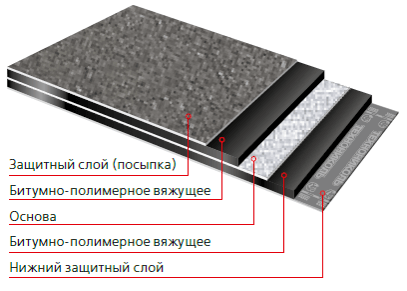 обклеювальну - наплавляється (більшість рулонних бітумних матеріалів), приклеюють на клей (наприклад, Техноеласт ПРАЙМ) або самоклеящаяся (наприклад,   гідроізоляція підлоги ТехноНІКОЛЬ   );   матеріали вільної укладання - укладаються на підготовлену поверхню, фіксуються механічним кріпленням або притискаються баластом (на горизонтальних поверхнях)