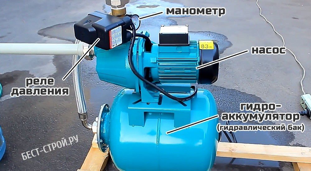 гідроакумулятор (гідравлічний бак з мембраною);   насос;   реле тиску;   манометр;