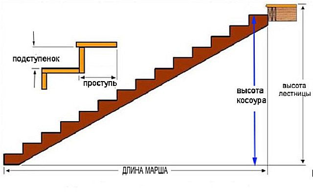 Для визначення довжини косоура застосовується формула Піфагора: (довжина сходів в плані) ² + (висота сходів) ² = (довжина косоура) ²